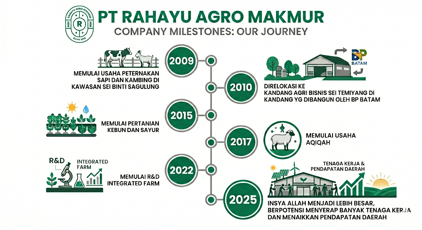 Milestone PT Rahayu Agro Makmur